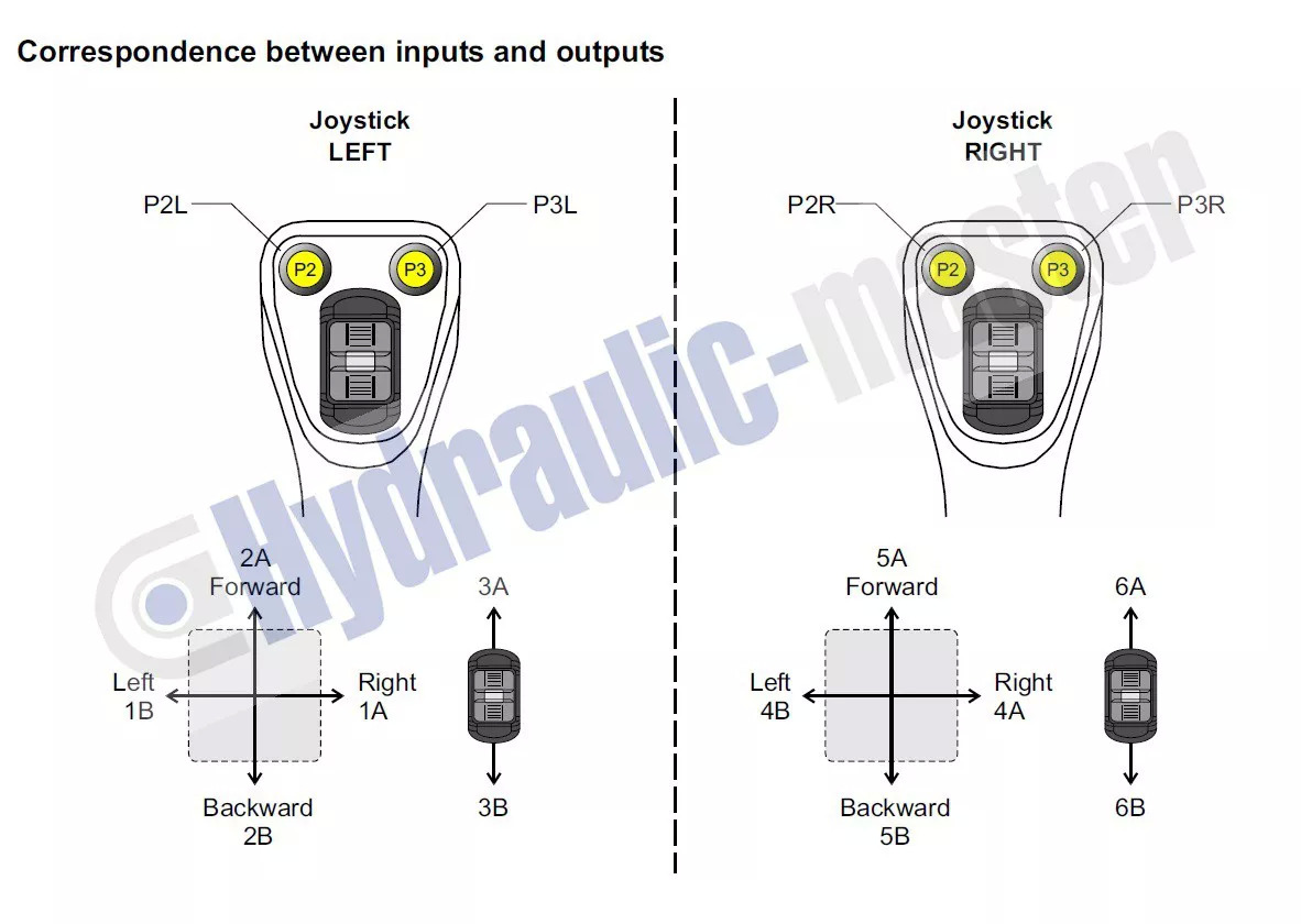 Metsandusseadmed CanBus 2 joysticks with radio control Scanreco G3 12 V Forest crane for Palms Farma BMF KTS: pilt 5 Metsandusseadmed CanBus 2 joysticks with radio control Scanreco G3 12 V Forest crane for Palms Farma BMF KTS: pilt 5